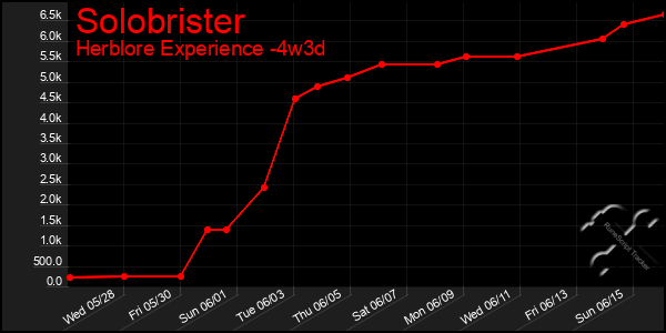 Last 31 Days Graph of Solobrister