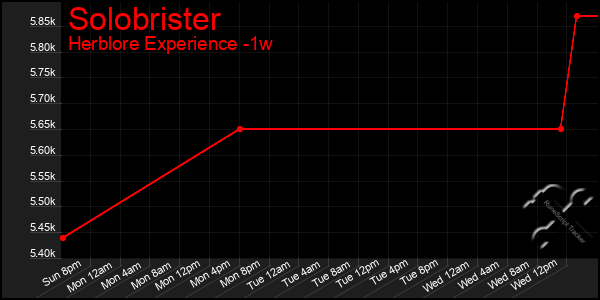 Last 7 Days Graph of Solobrister