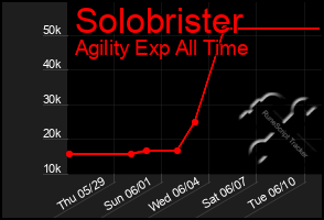 Total Graph of Solobrister