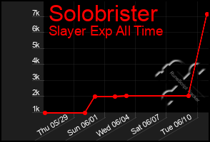 Total Graph of Solobrister