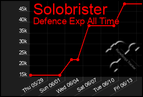 Total Graph of Solobrister