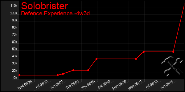 Last 31 Days Graph of Solobrister