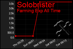 Total Graph of Solobrister