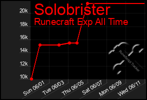 Total Graph of Solobrister