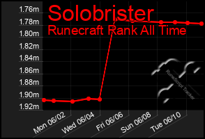 Total Graph of Solobrister