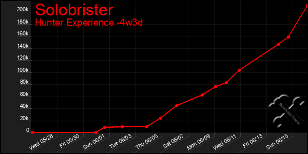 Last 31 Days Graph of Solobrister
