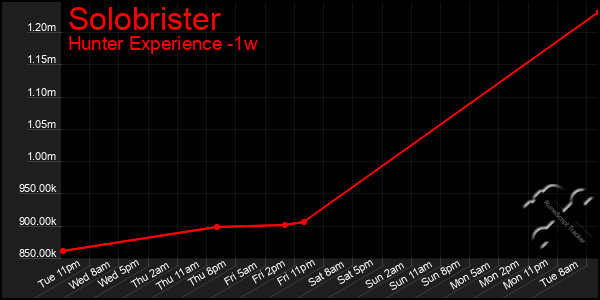 Last 7 Days Graph of Solobrister
