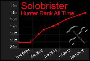 Total Graph of Solobrister