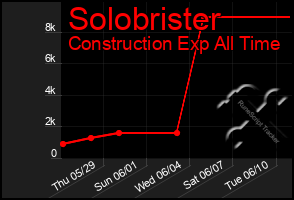 Total Graph of Solobrister