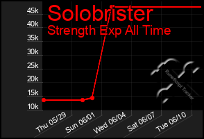 Total Graph of Solobrister