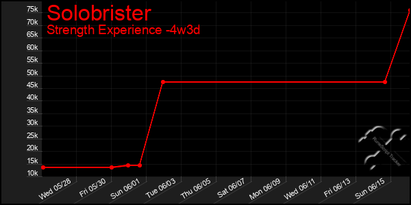 Last 31 Days Graph of Solobrister