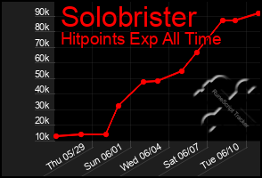 Total Graph of Solobrister