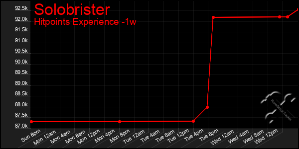 Last 7 Days Graph of Solobrister