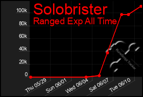 Total Graph of Solobrister