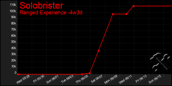 Last 31 Days Graph of Solobrister