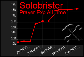 Total Graph of Solobrister