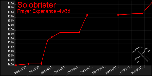 Last 31 Days Graph of Solobrister