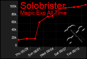 Total Graph of Solobrister