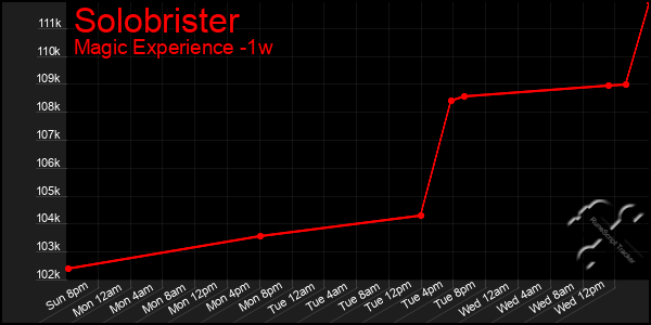 Last 7 Days Graph of Solobrister