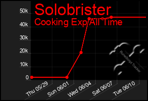 Total Graph of Solobrister