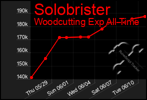 Total Graph of Solobrister