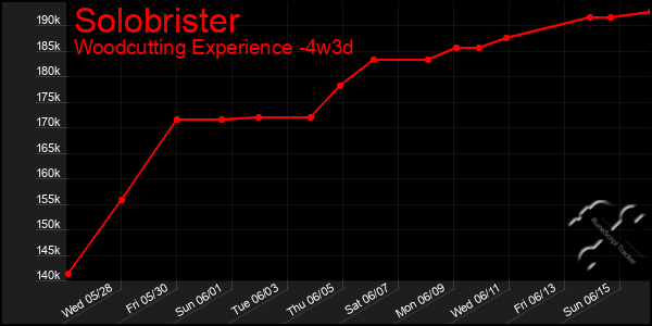 Last 31 Days Graph of Solobrister