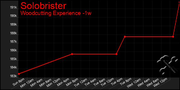Last 7 Days Graph of Solobrister