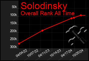 Total Graph of Solodinsky