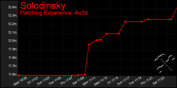 Last 31 Days Graph of Solodinsky