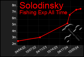 Total Graph of Solodinsky