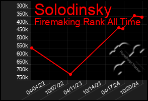 Total Graph of Solodinsky