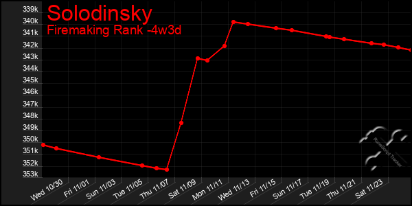 Last 31 Days Graph of Solodinsky