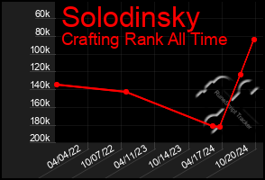 Total Graph of Solodinsky