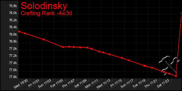 Last 31 Days Graph of Solodinsky