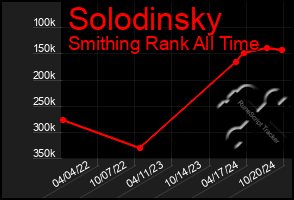 Total Graph of Solodinsky