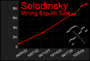 Total Graph of Solodinsky