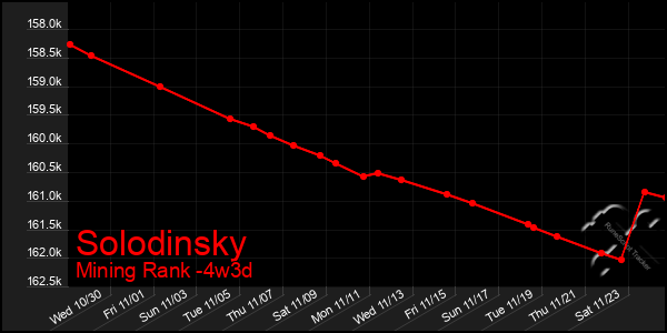 Last 31 Days Graph of Solodinsky