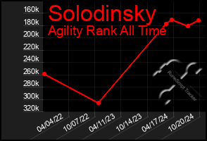 Total Graph of Solodinsky