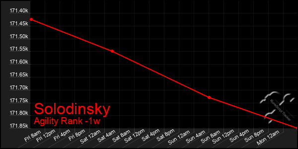 Last 7 Days Graph of Solodinsky