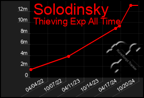 Total Graph of Solodinsky