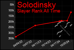 Total Graph of Solodinsky