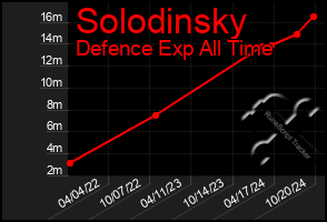 Total Graph of Solodinsky