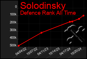 Total Graph of Solodinsky