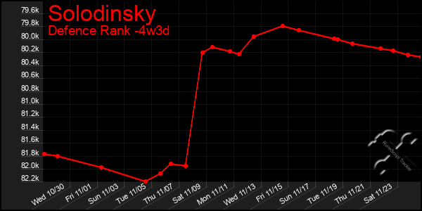 Last 31 Days Graph of Solodinsky