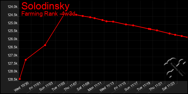 Last 31 Days Graph of Solodinsky