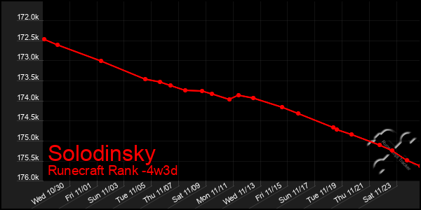 Last 31 Days Graph of Solodinsky