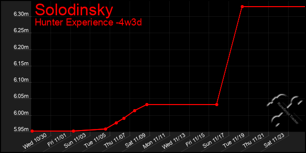 Last 31 Days Graph of Solodinsky