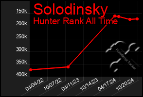 Total Graph of Solodinsky