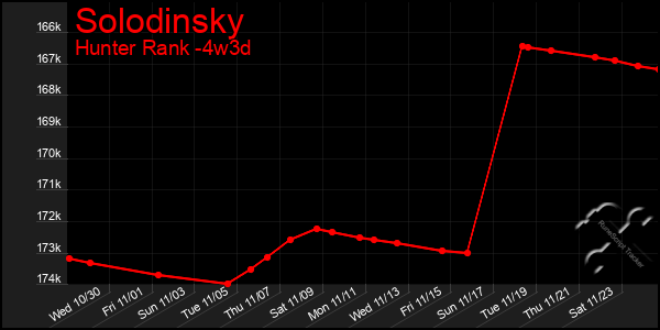 Last 31 Days Graph of Solodinsky