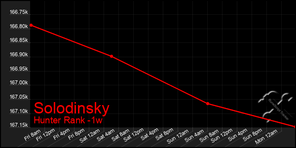 Last 7 Days Graph of Solodinsky